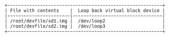 Loop Devices